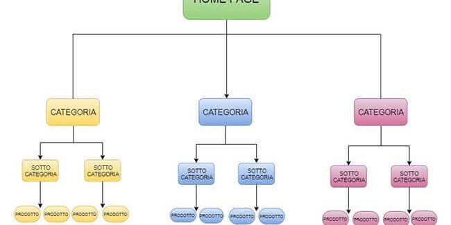 Alberatura del sito | Struttura del sito